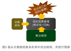 也许您会认为算法能充实掌控A为
